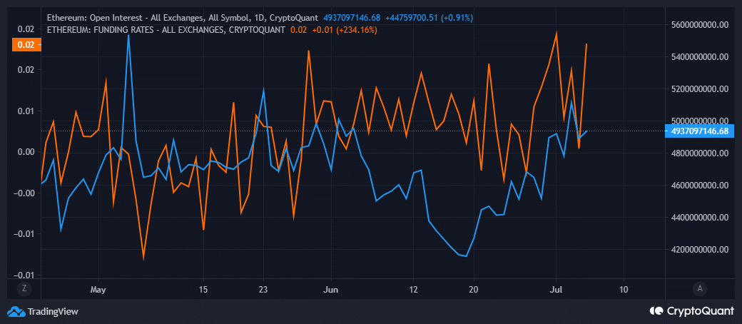 Tasas de interés abiertas y de financiación de ETH