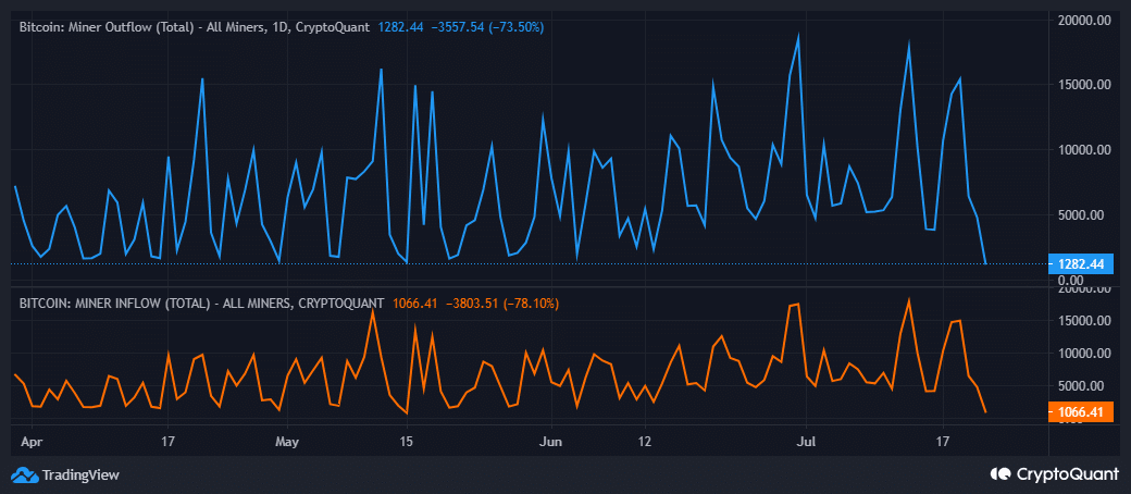 Flujos de mineros de Bitcoin