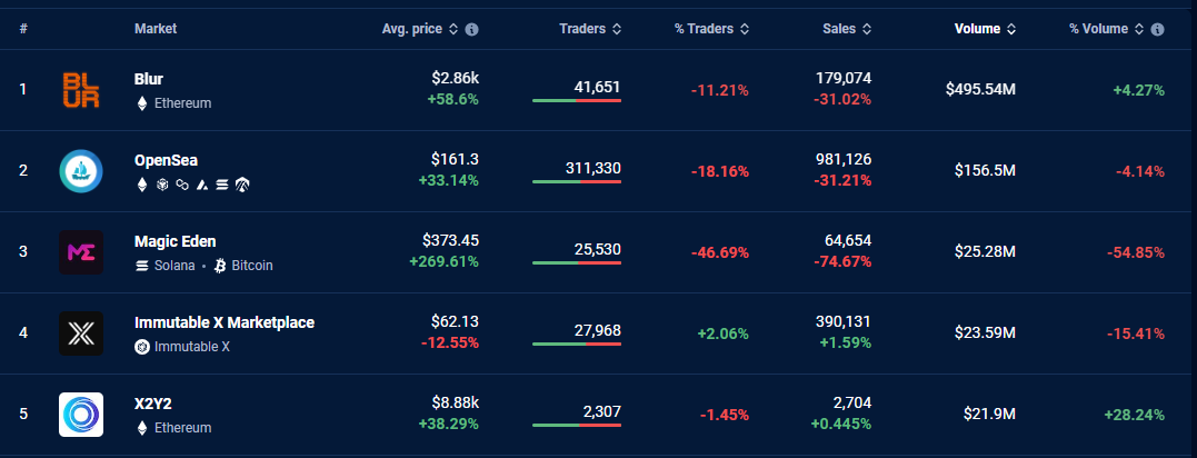 Clasificación del mercado NFT