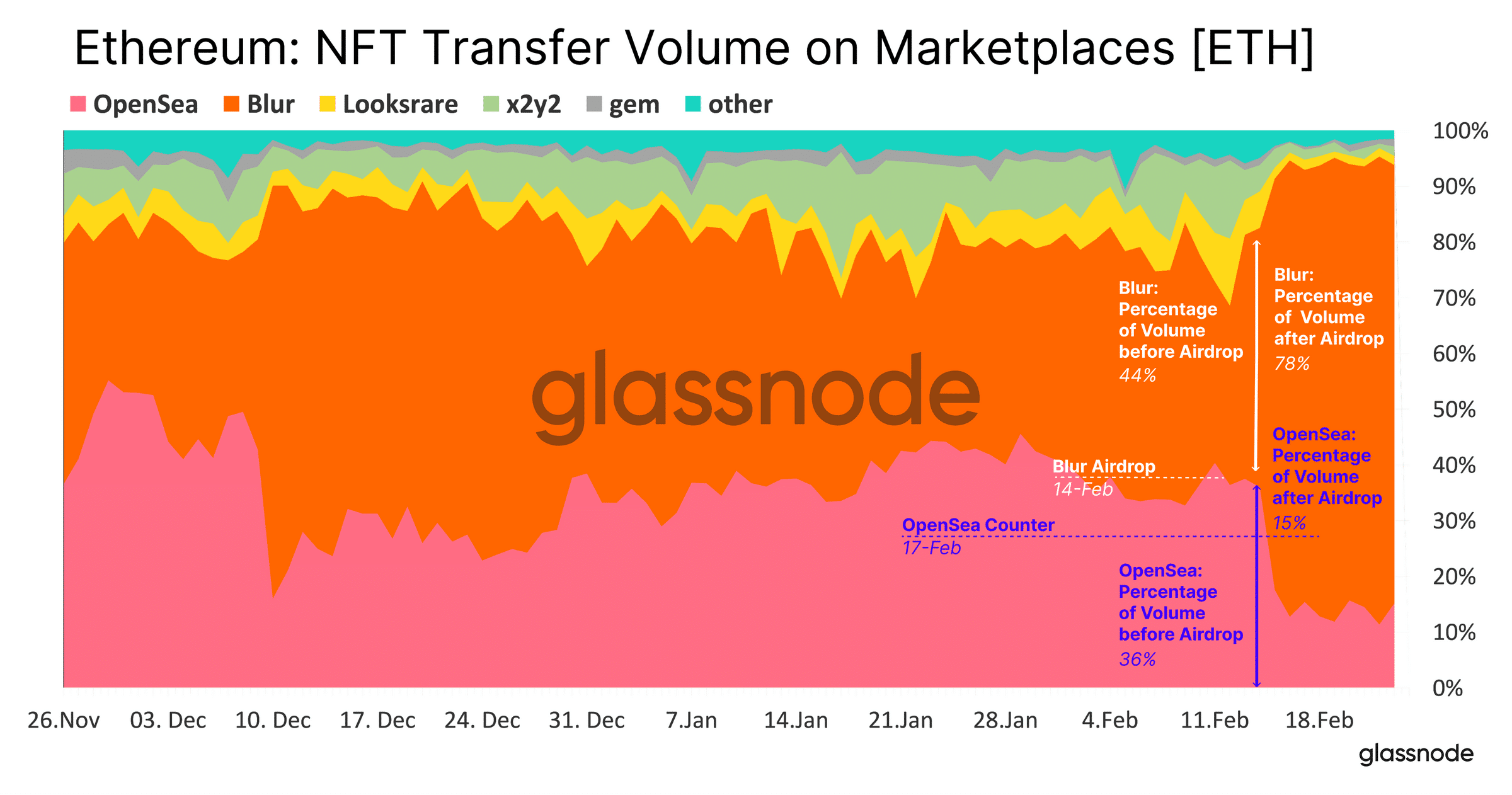 Interés en los cráteres de Blur a medida que los entusiastas de NFT regresan a OpenSea