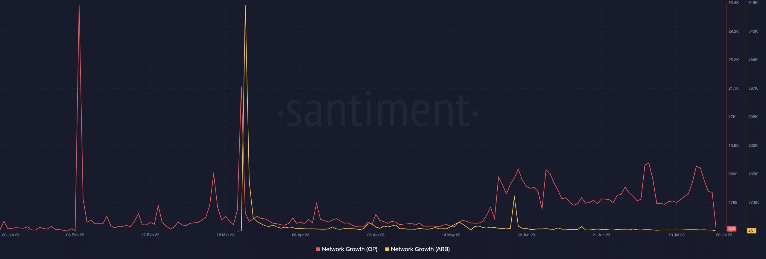 Optimismo y crecimiento de la red de Arbitrm