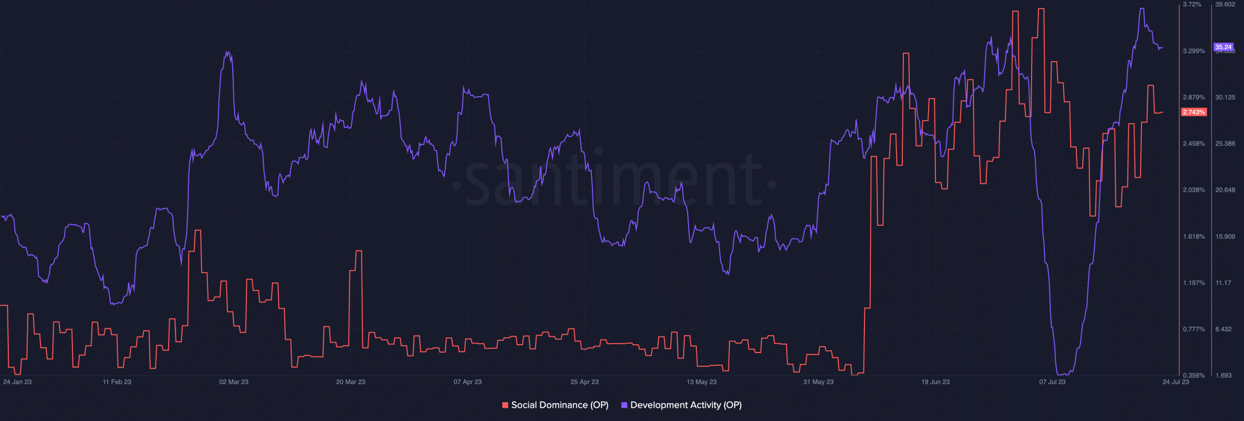 Optimismo dominio social y actividad de desarrollo