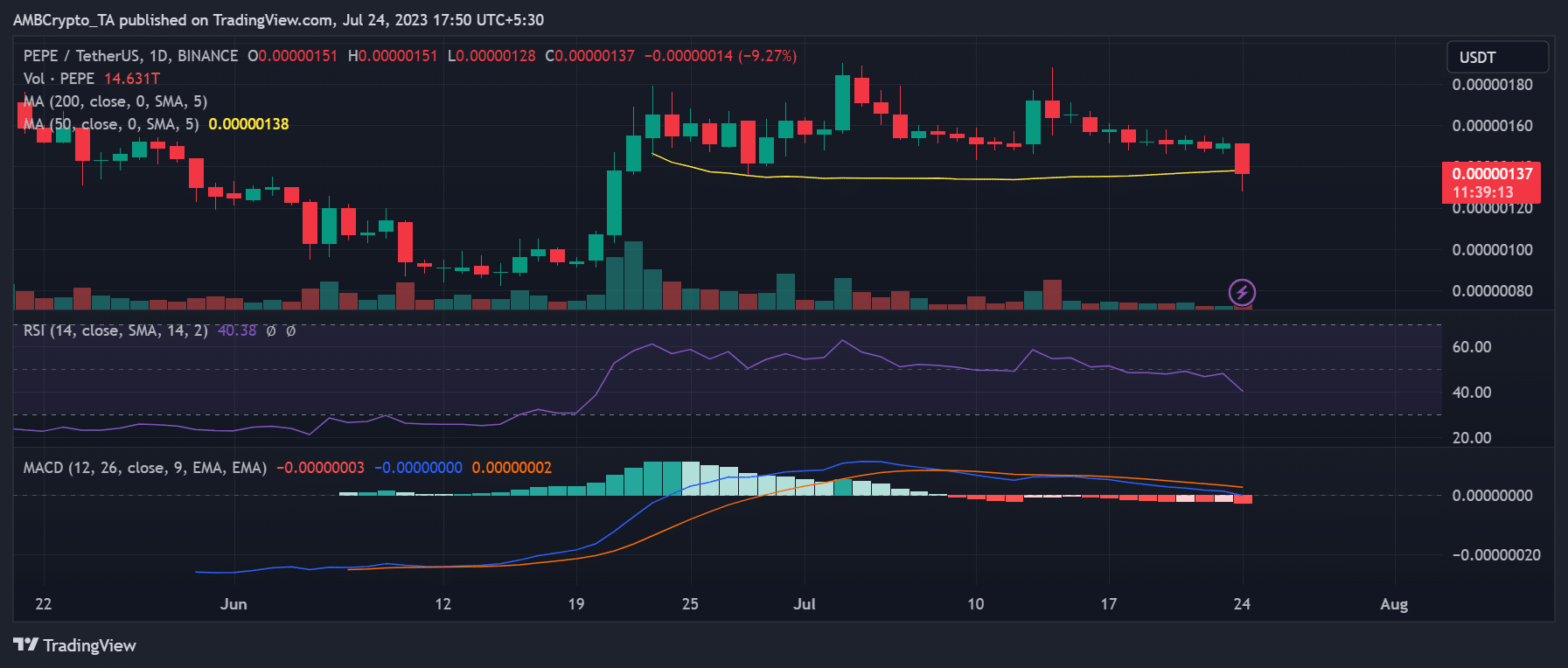 Evolución del precio del PEPE/USDT