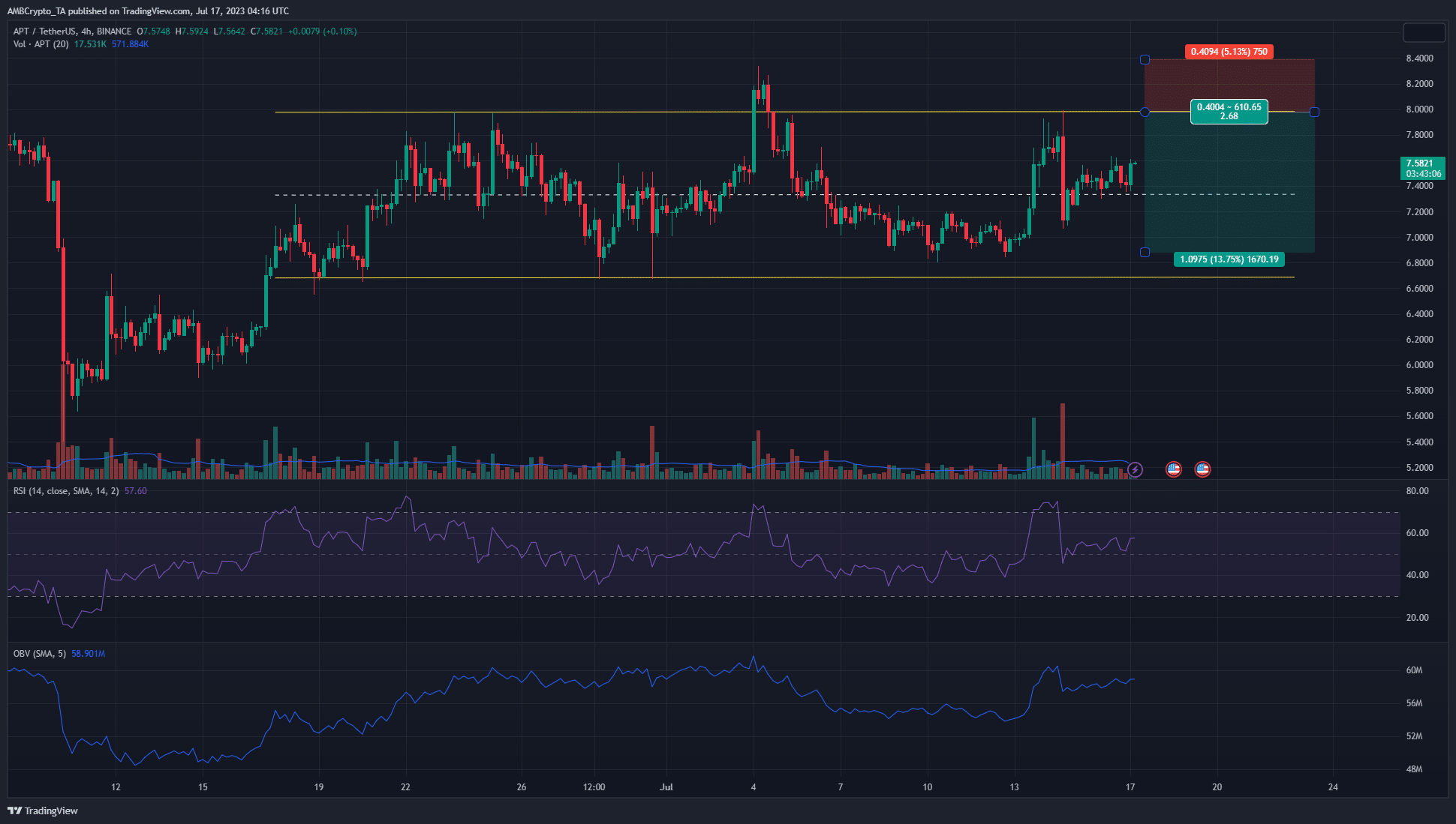 Aptos [APT] continúa dentro de un rango, esto es lo que los comerciantes pueden esperar