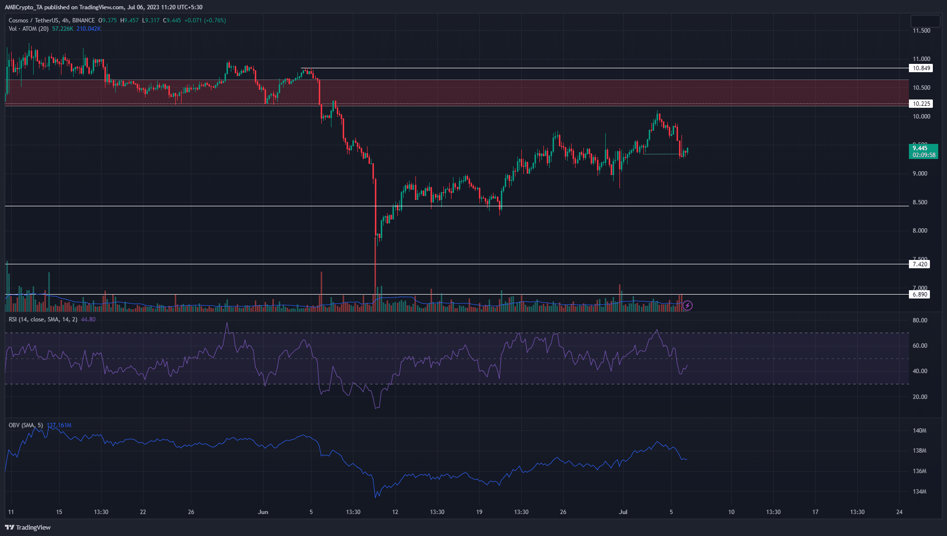 Cosmos [ATOM] cae por debajo del soporte a corto plazo en $ 9.4, ¿pueden recuperarse los alcistas?