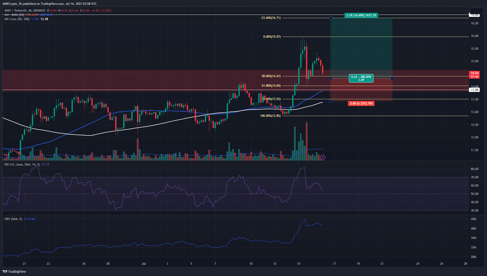 avalancha [AVAX] presenta una oportunidad de compra después de la ruptura más allá de $ 14.5