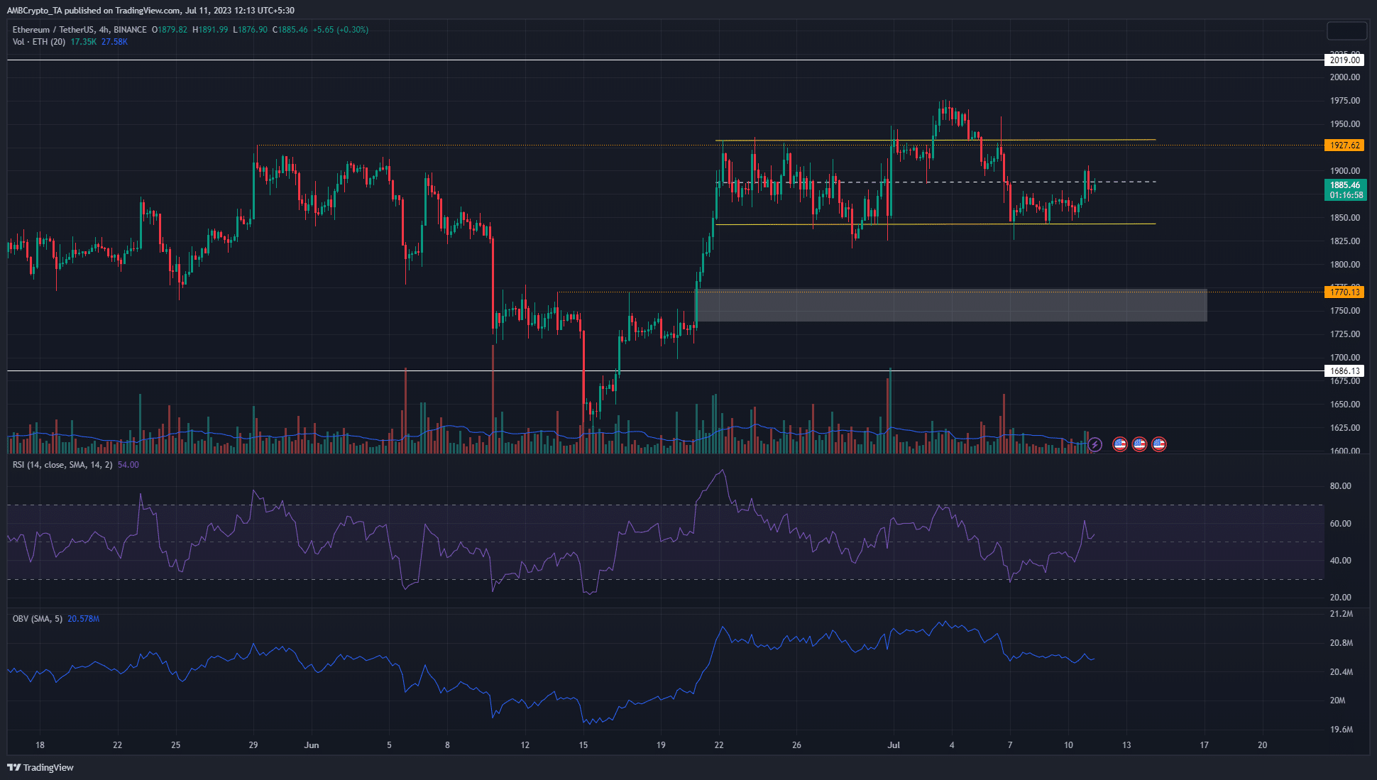 Esto es lo que revela la acción del precio de Ethereum a corto plazo sobre la tendencia a largo plazo