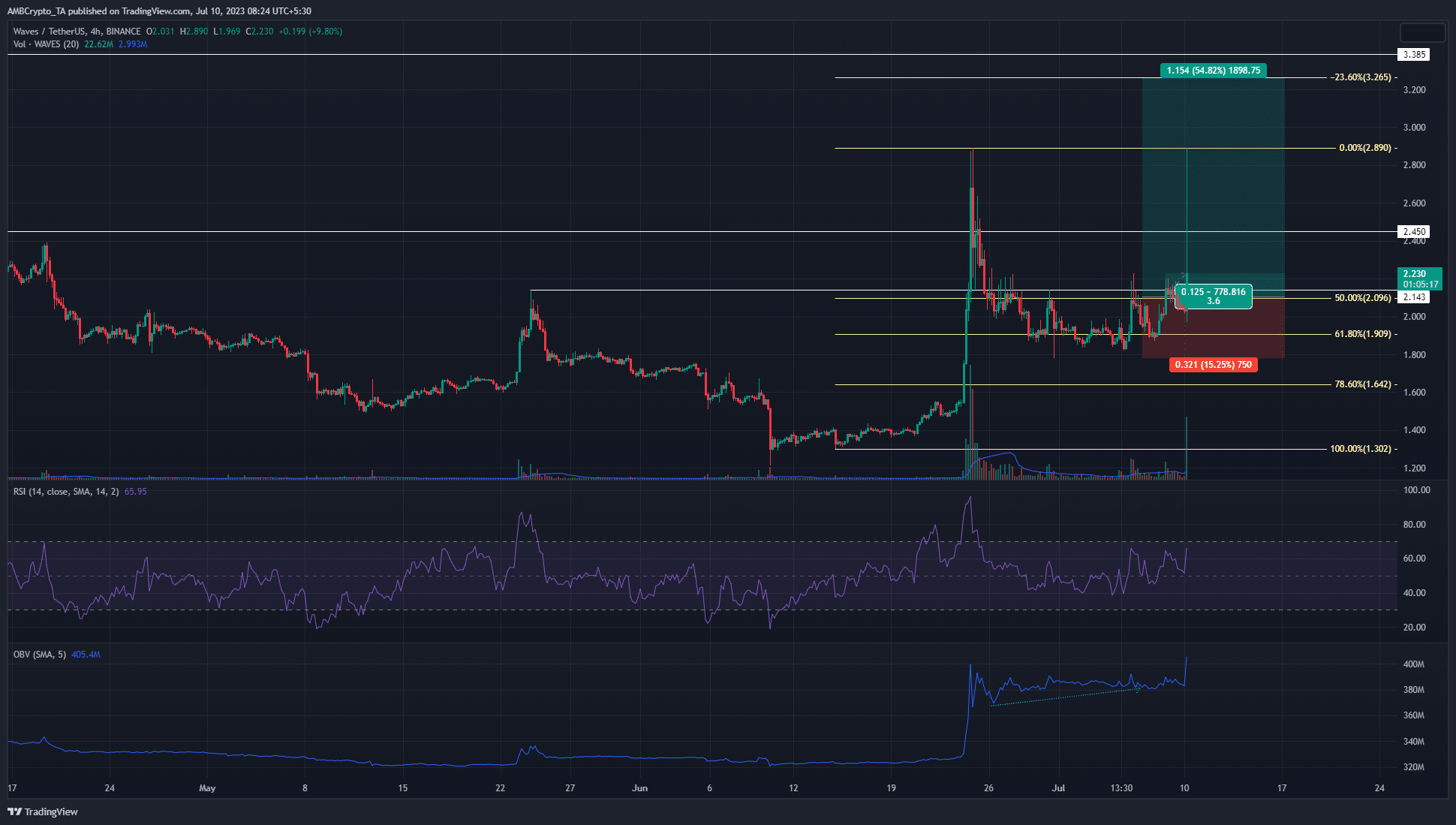 Waves sube brevemente a $ 2.9 antes de retroceder: ¿qué pueden esperar los operadores a continuación?