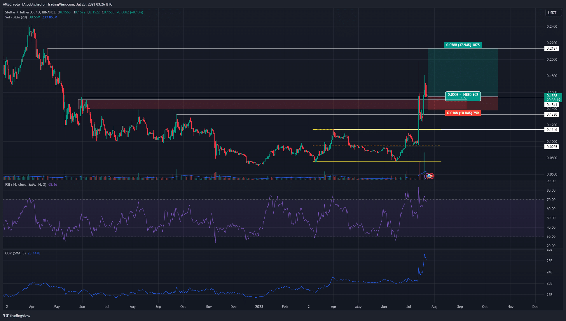 Lúmenes estelares [XLM] listo para subir otro 40% después de romper un nivel de resistencia importante