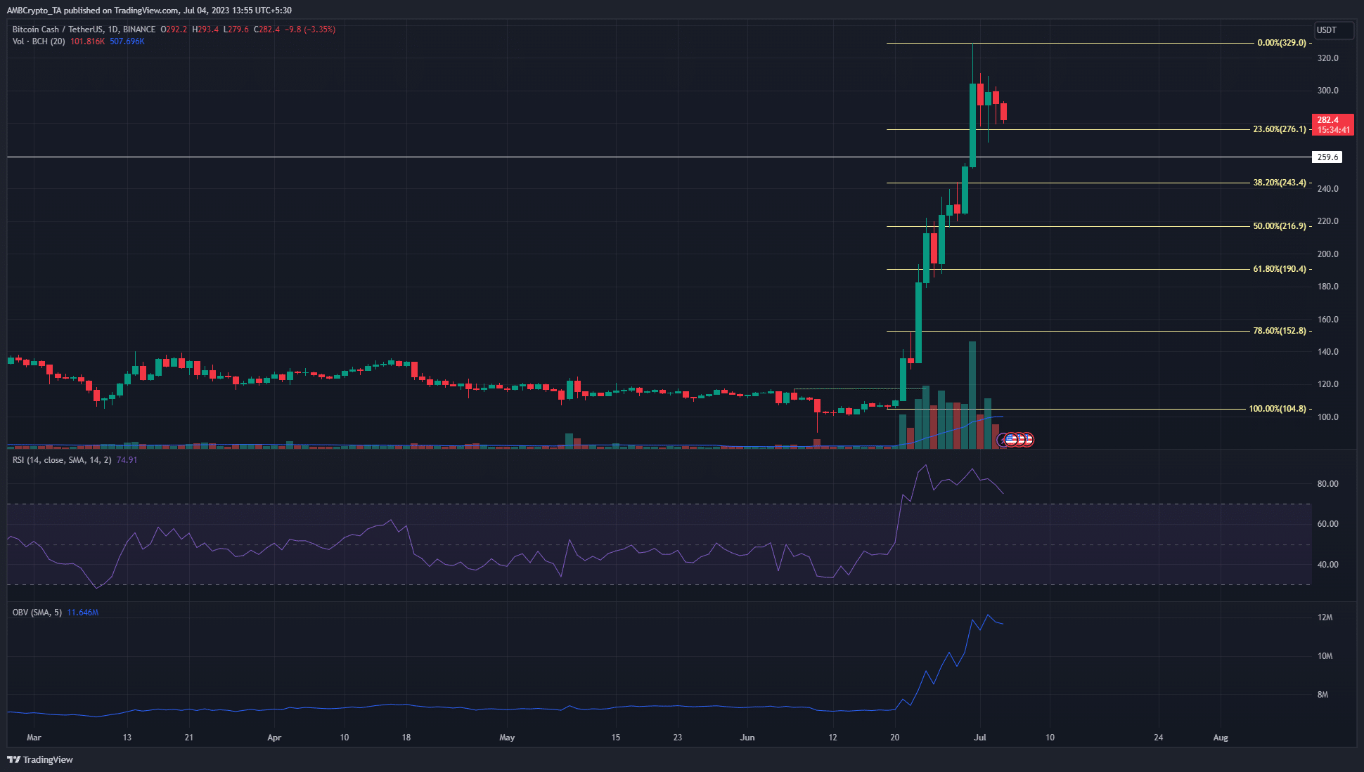 Bitcoin Cash: ¿Cuánto más bajo debe bajar la caída antes de que los compradores puedan entrar?