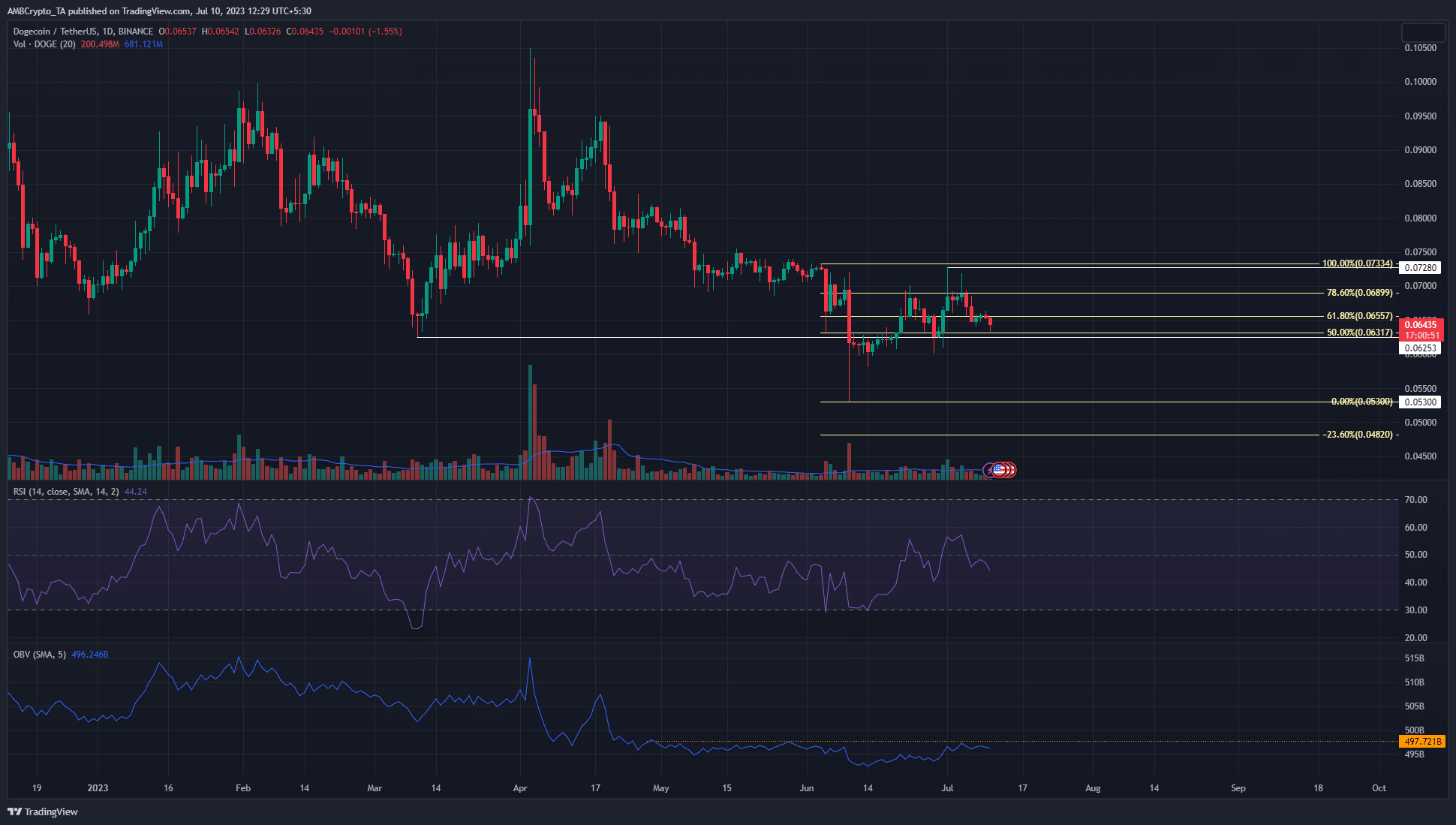 Dogecoin se prepara para continuar con la tendencia bajista a largo plazo después del repunte de finales de junio