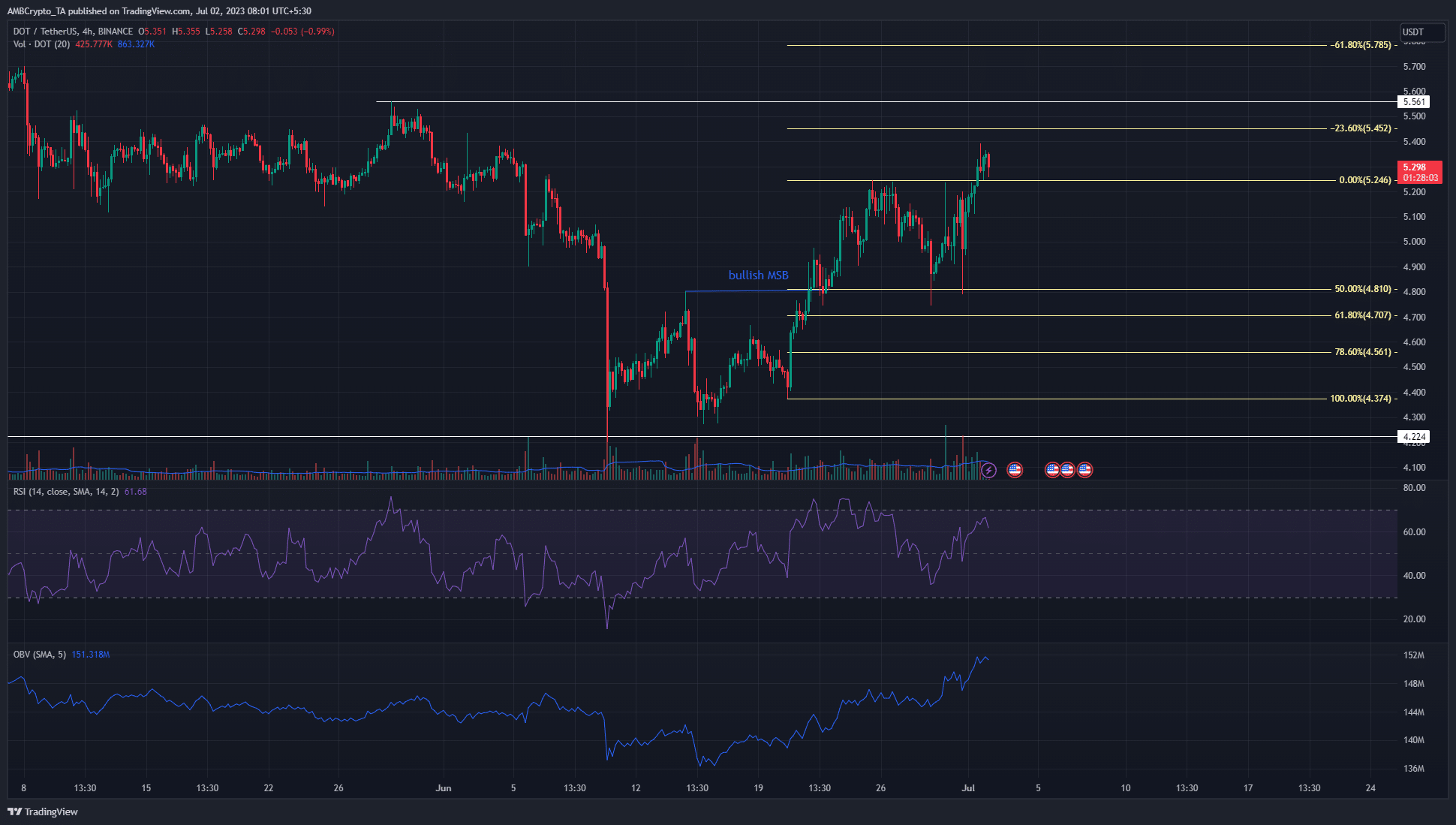 Lunares [DOT] conserva su perspectiva alcista a corto plazo ya que los alcistas apuntan a $ 5.8