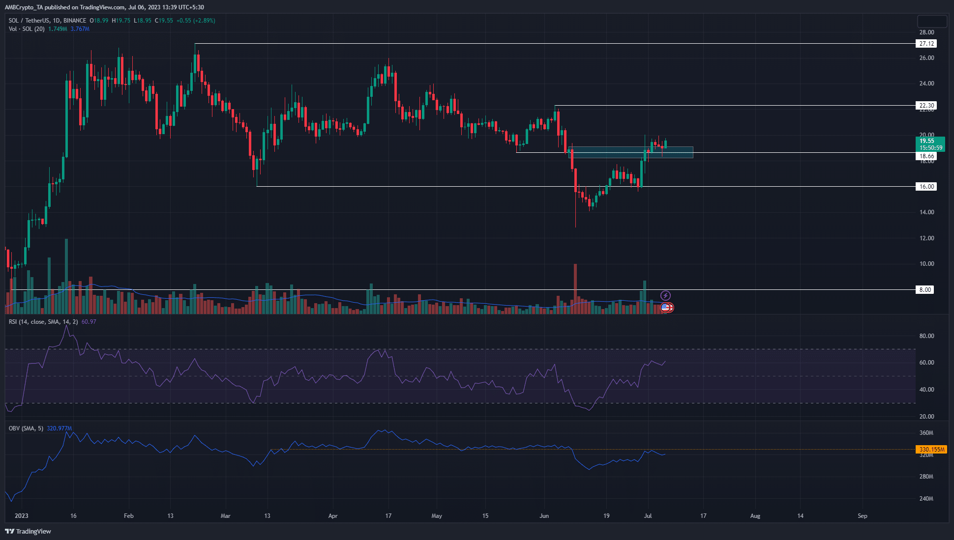 Se espera que los alcistas de Solana impulsen el reciente repunte por encima de los $20, aquí está lo alto que puede llegar
