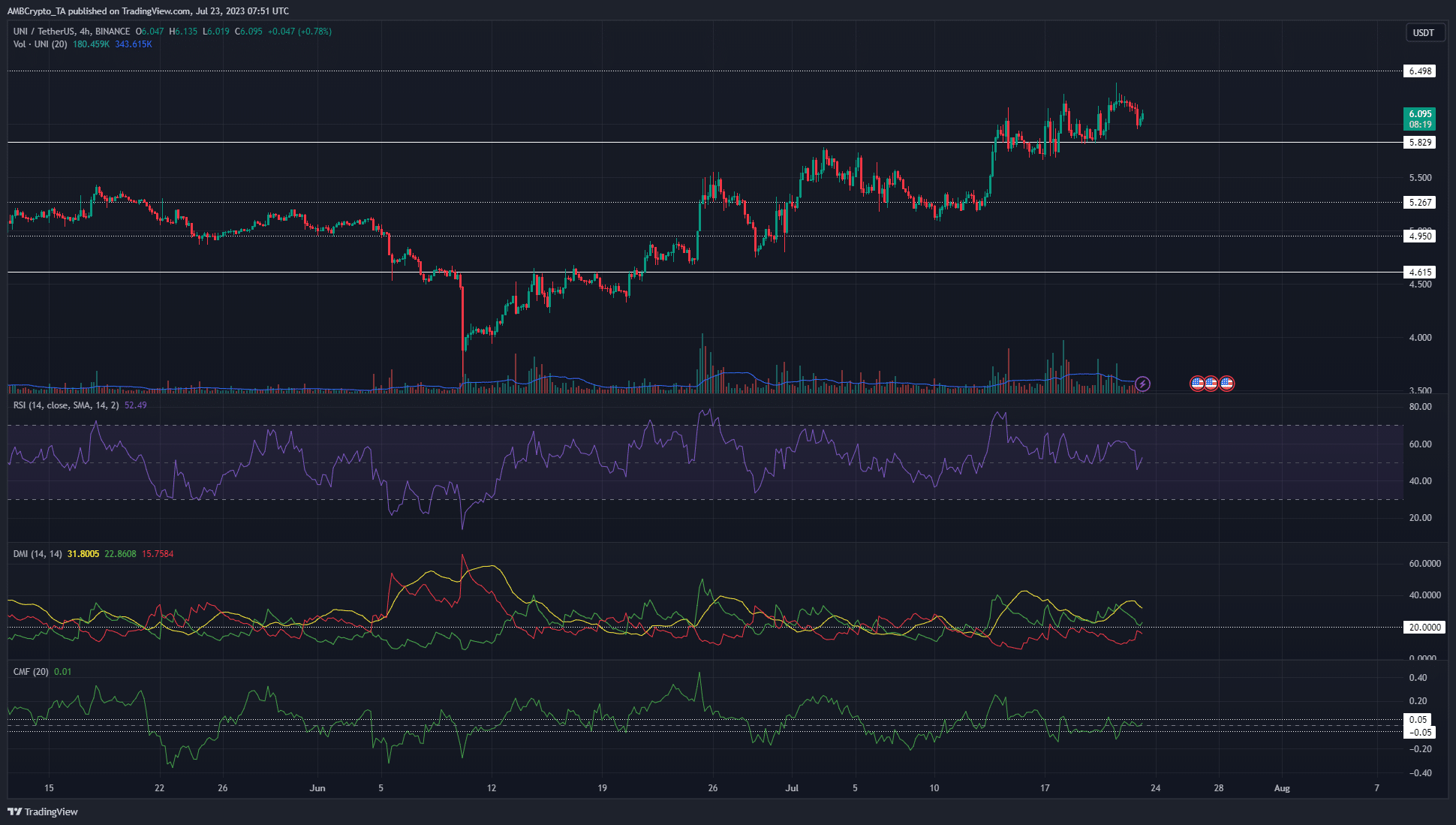 Uniswap [UNI] está en una tendencia alcista ya que los alcistas apuntan al nivel de $ 6.5