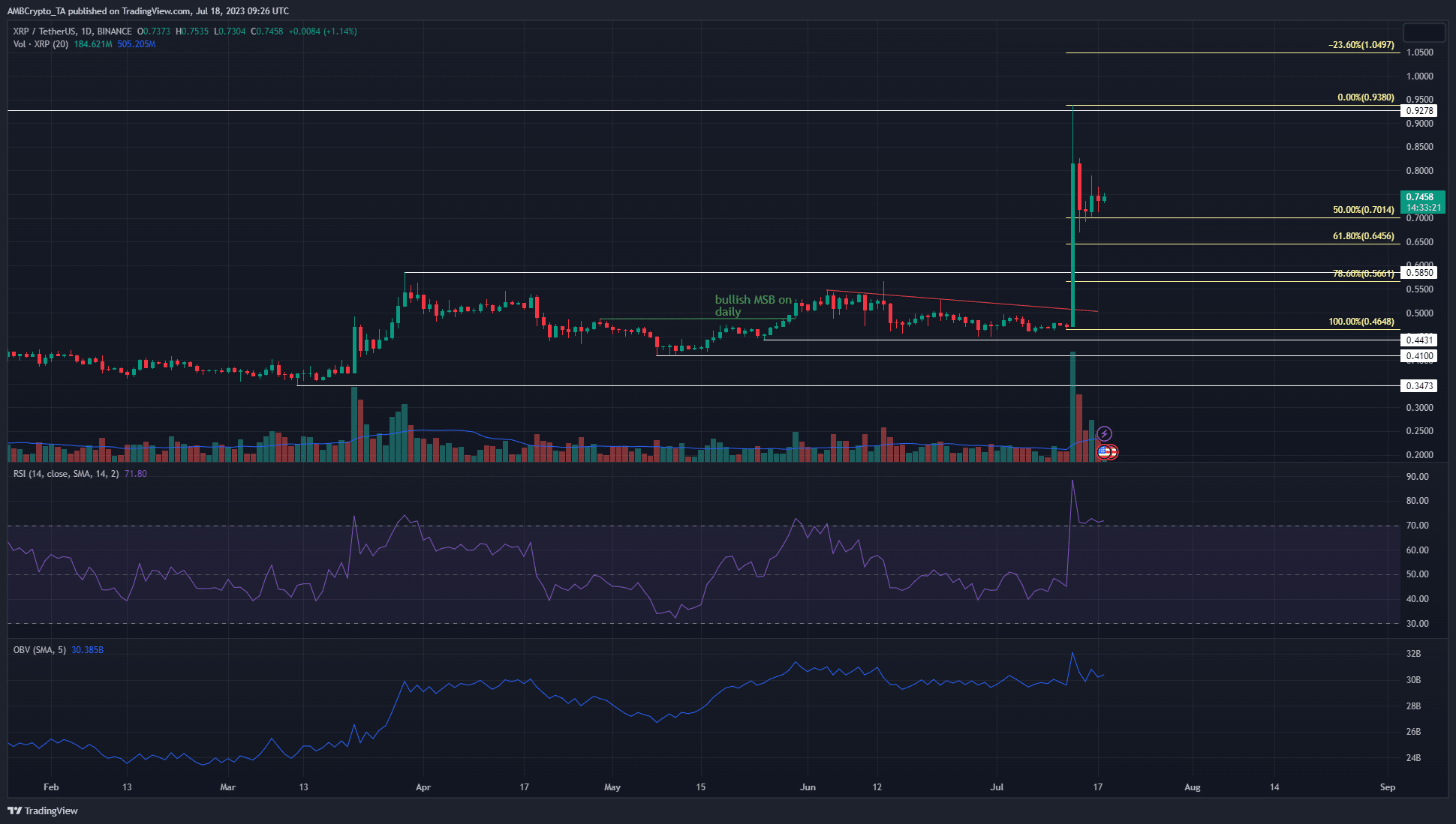 Los alcistas de XRP siguen siendo dominantes mientras buscan defender todas sus ganancias recientes