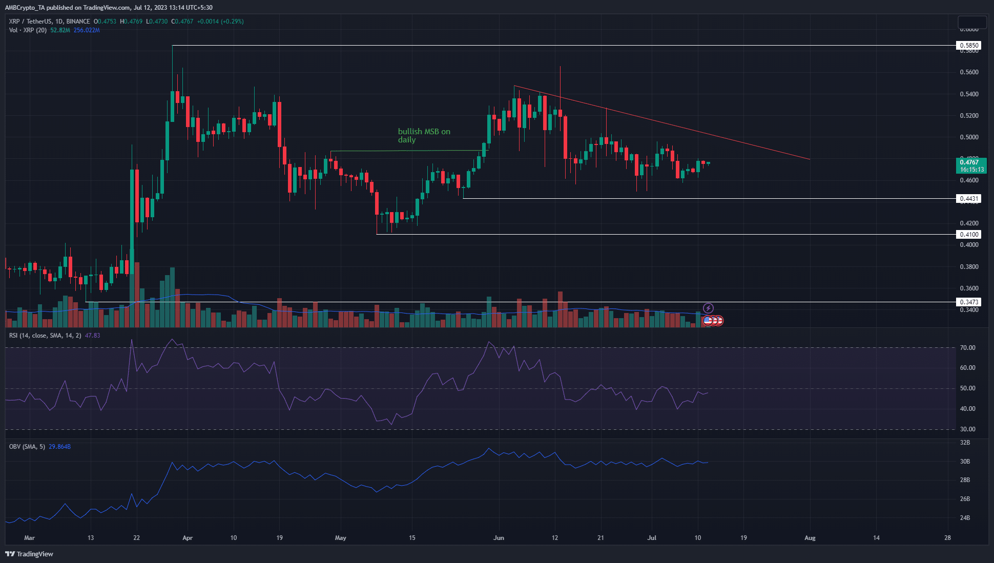 XRP defiende $ 0.46 una vez más, pero parecía probable otro movimiento a la baja