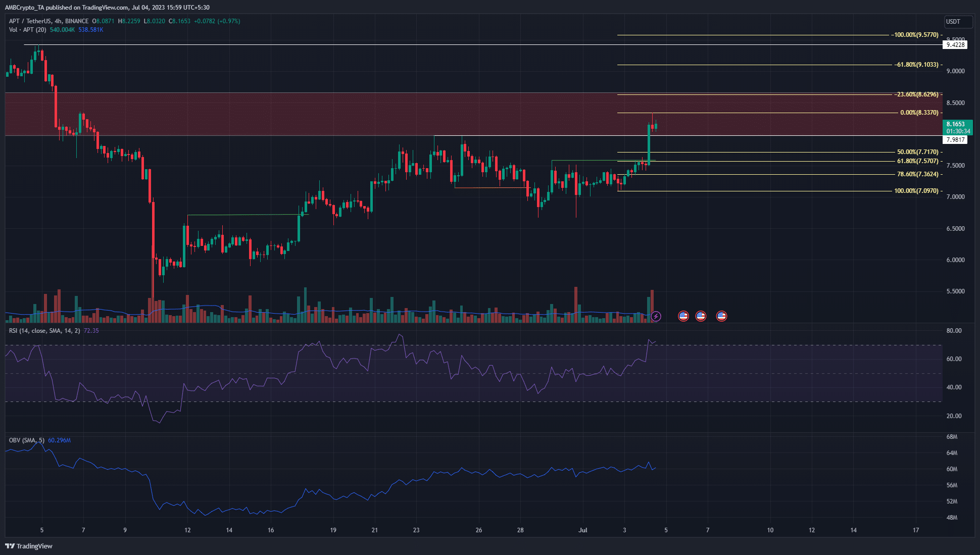 Aptos [APT] se encuentra con una resistencia firme por encima de $ 8, pero los alcistas siguen siendo dominantes