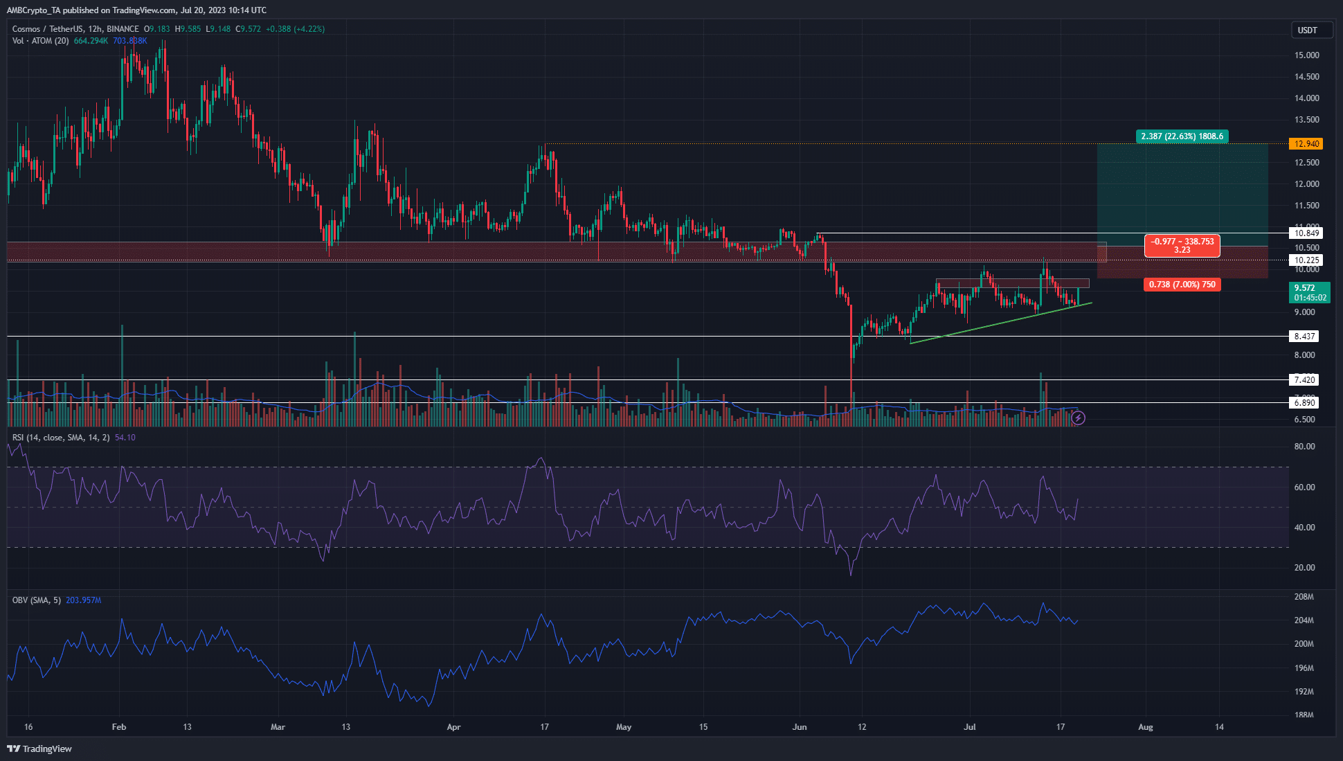 Cosmos [ATOM] presentaría un scalping y una operación larga posicional si...