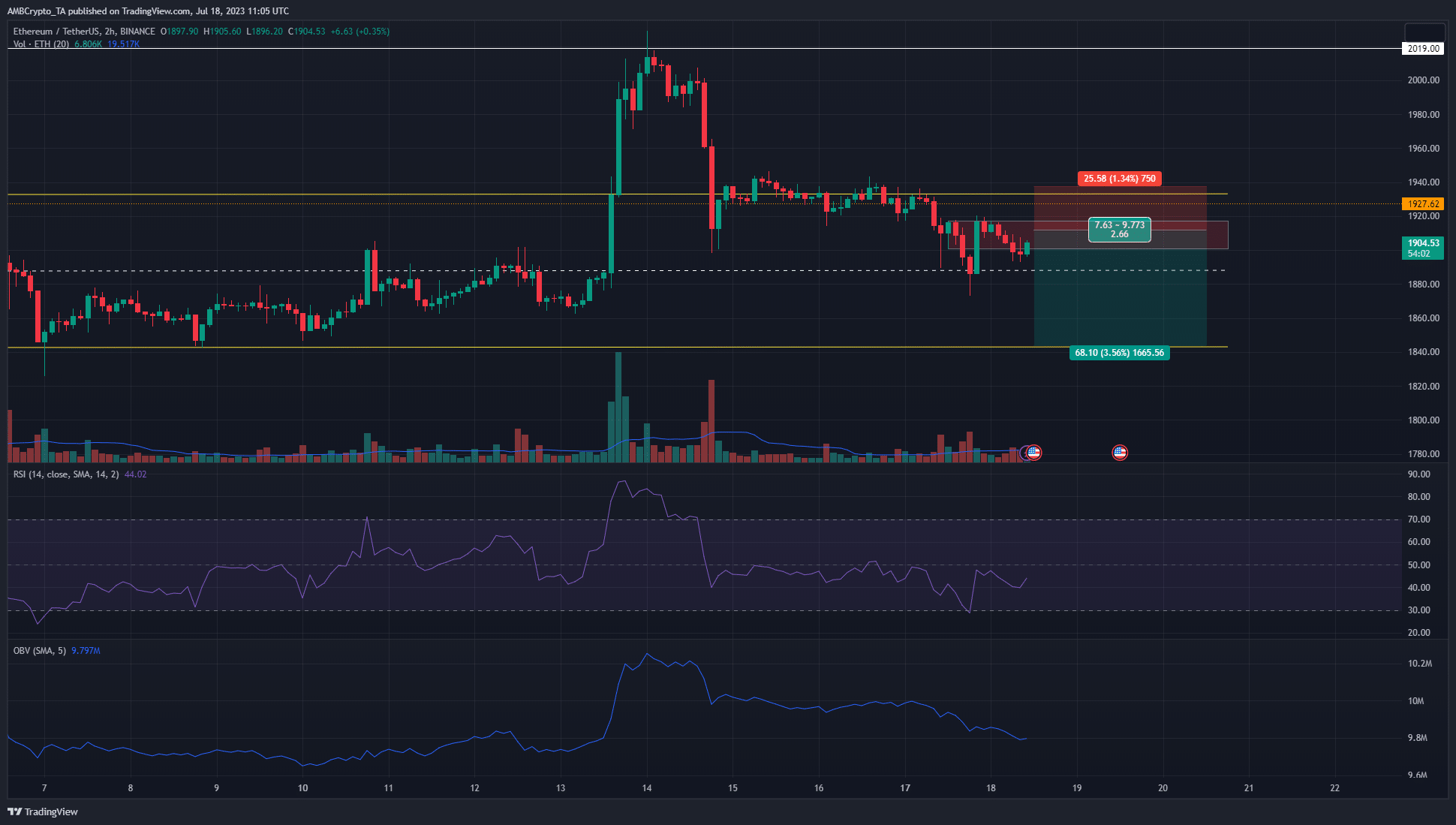 Comerciantes de Ethereum alentados a ir cortos por estos indicadores