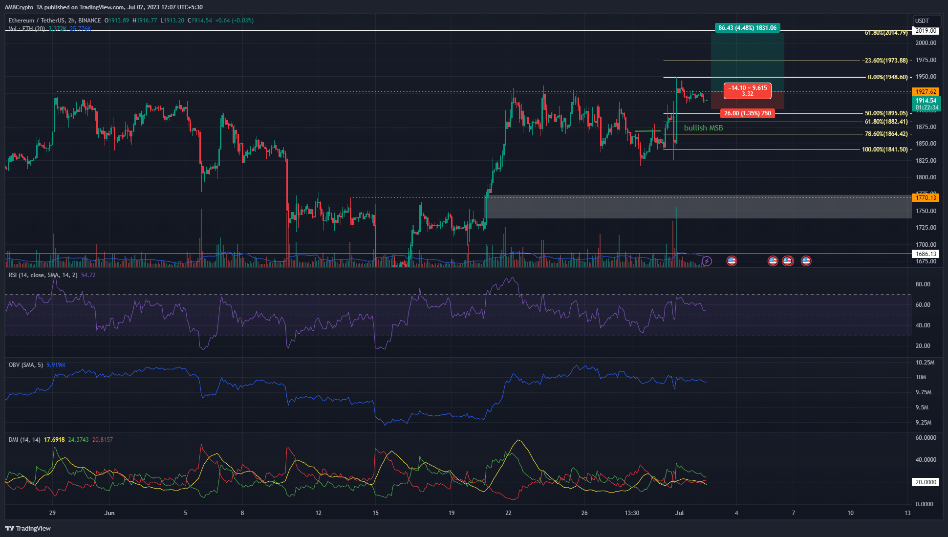 Ethereum no puede superar los $ 1930: ¿se establecerá un rango?