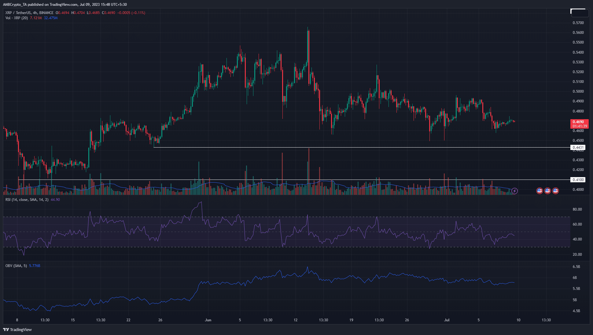 XRP se consolida por encima de la zona de soporte: esto es lo que los compradores pueden tener en cuenta