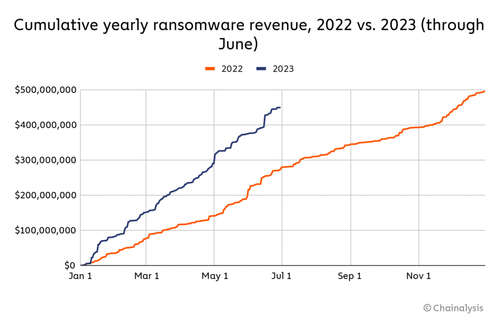 Los delitos de ransomware vuelven a atormentar a la criptoindustria en 2023