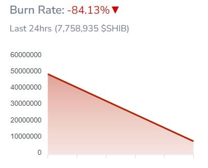 Shiba Inu: ¿Por qué las quemaduras pueden no estimular el crecimiento del token?