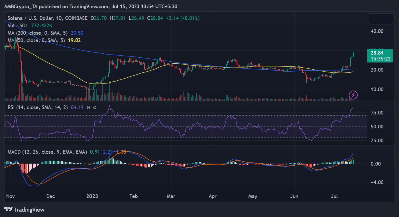 Movimiento del precio SOL/USD