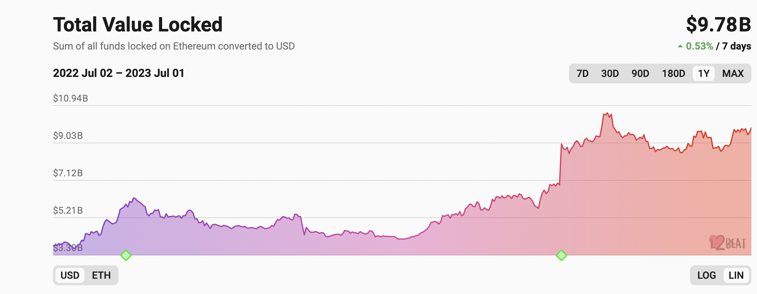 Ethereum Name Service se aventura en Layer-2, ¿qué pasa con ENS?