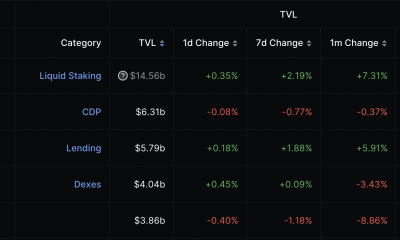 Lido mantiene su primer puesto en DeFi mientras MakerDAO se entretiene
