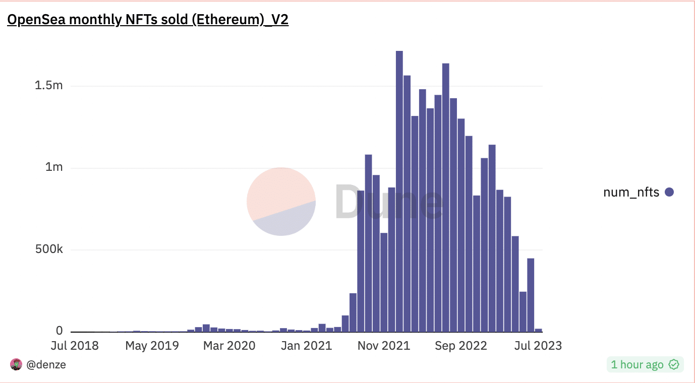OpenSea: A medida que finaliza el segundo trimestre, así es como le está yendo al mercado de NFT