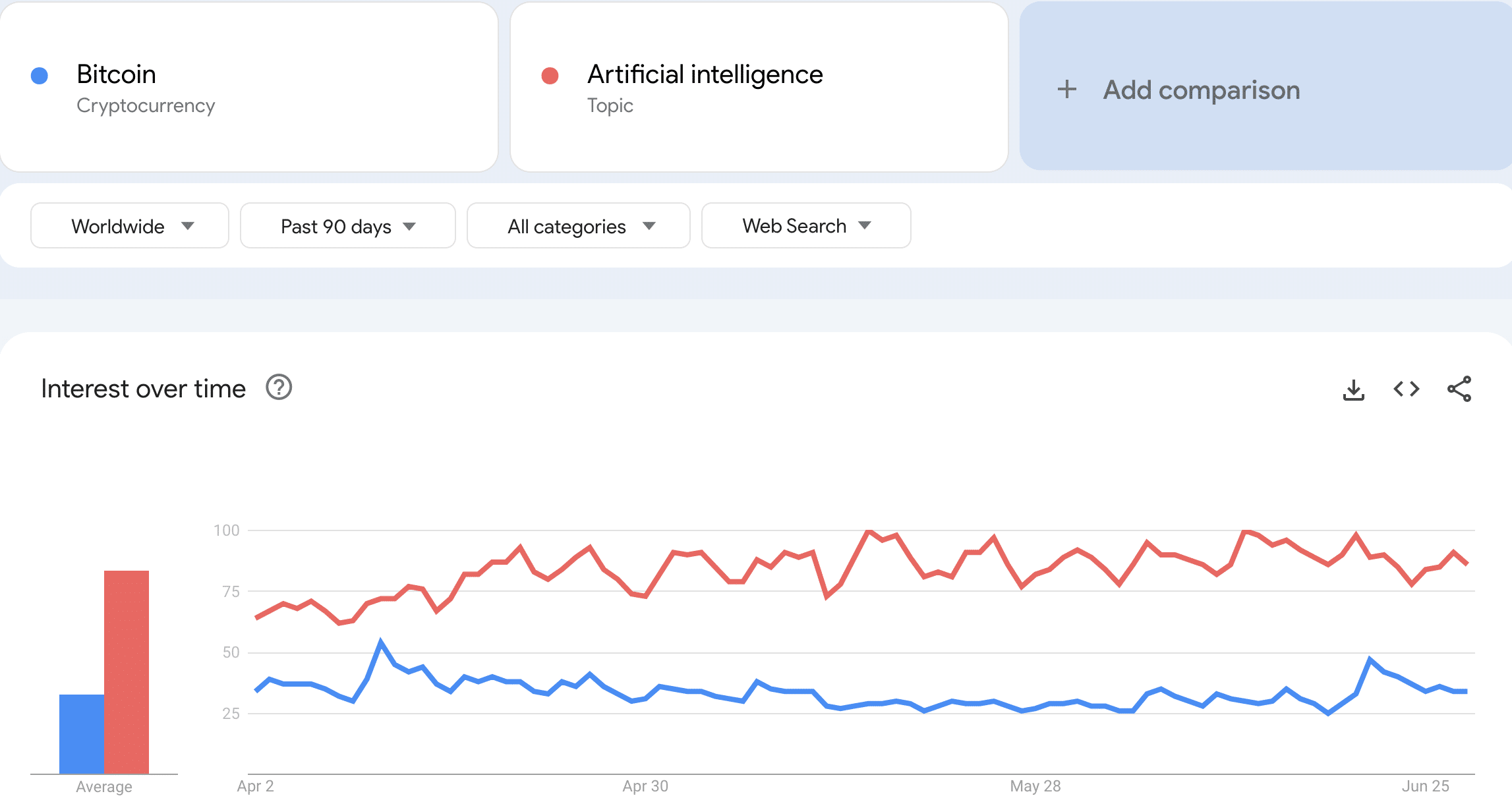 ¿Bitcoin perdiendo su audiencia?  Los datos de Google muestran…