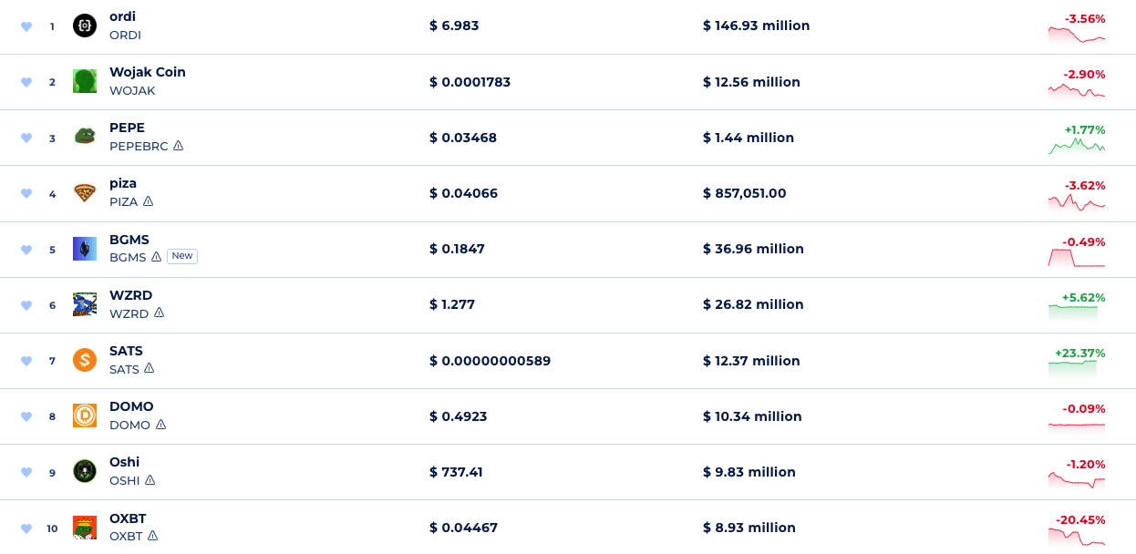 Capitalización de mercado de tokens BRC-20