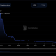 EthereumPoW: el interés en la red se derrumba cuando...