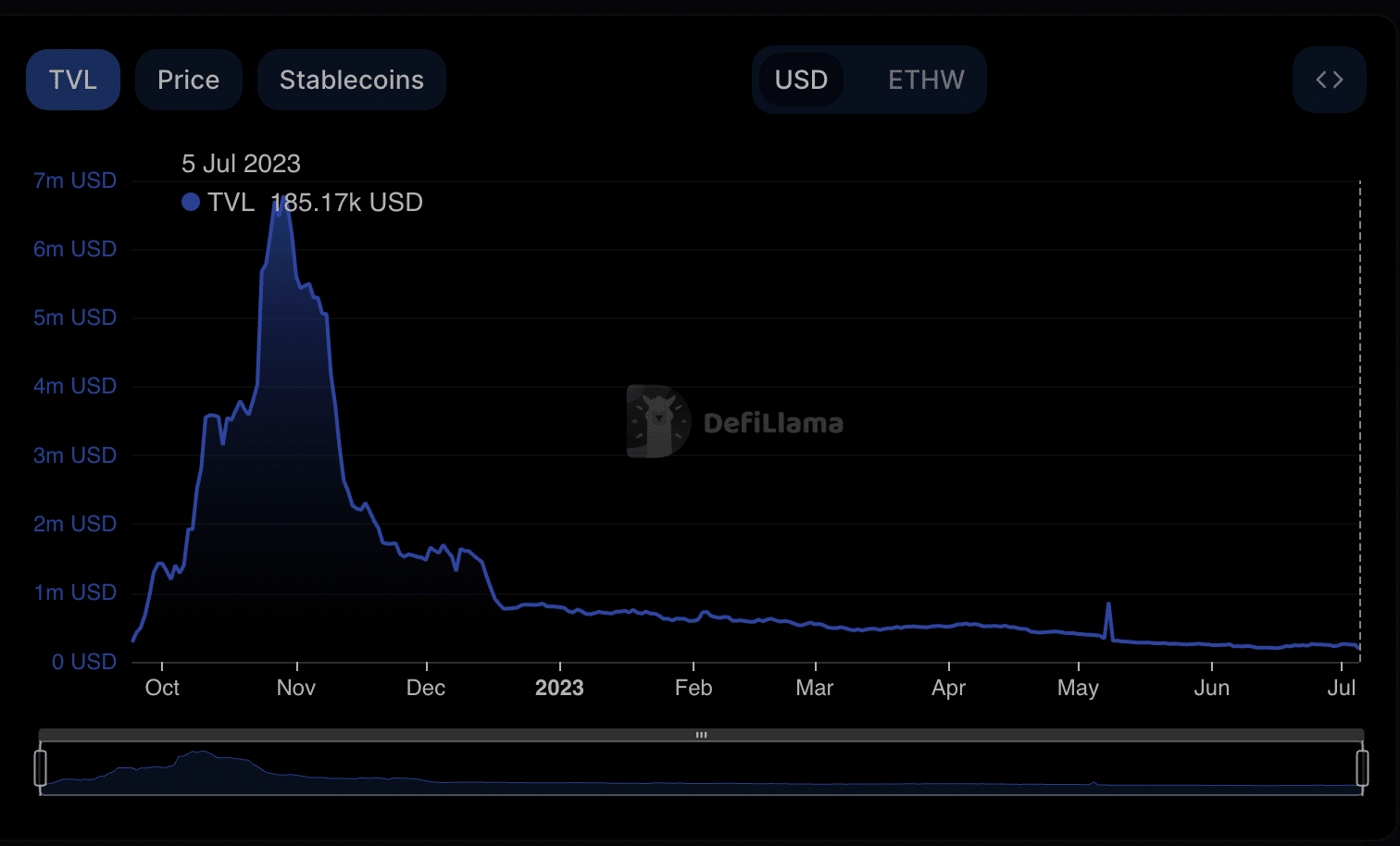 EthereumPoW: el interés en la red se derrumba cuando...