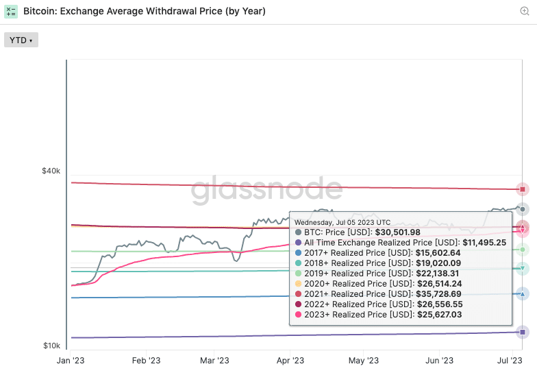 Precio promedio de retiro de Bitcoin