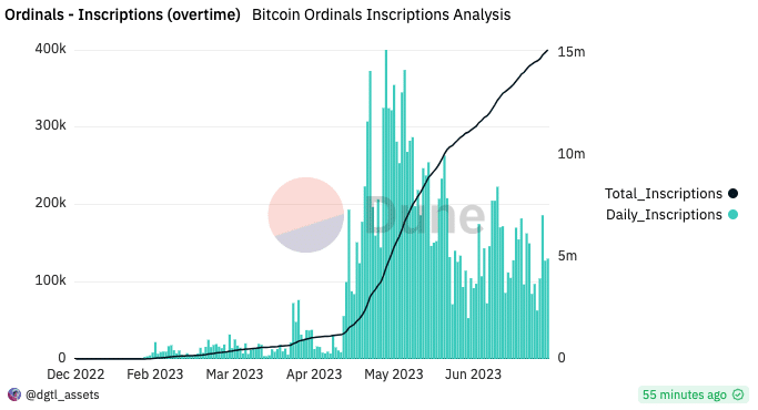 Inscripciones de ordinales de Bitcoin