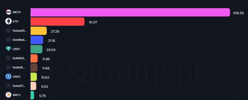 Distribución de tarifas ETH