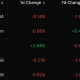 BNB no logra impresionar a pesar de que BNB Chain alcanza estos hitos