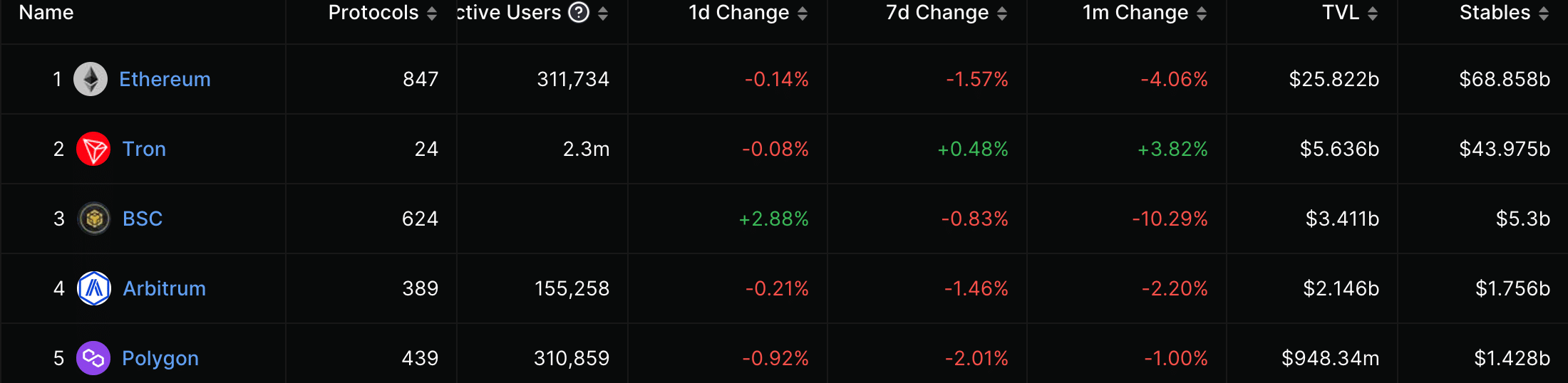 BNB no logra impresionar a pesar de que BNB Chain alcanza estos hitos