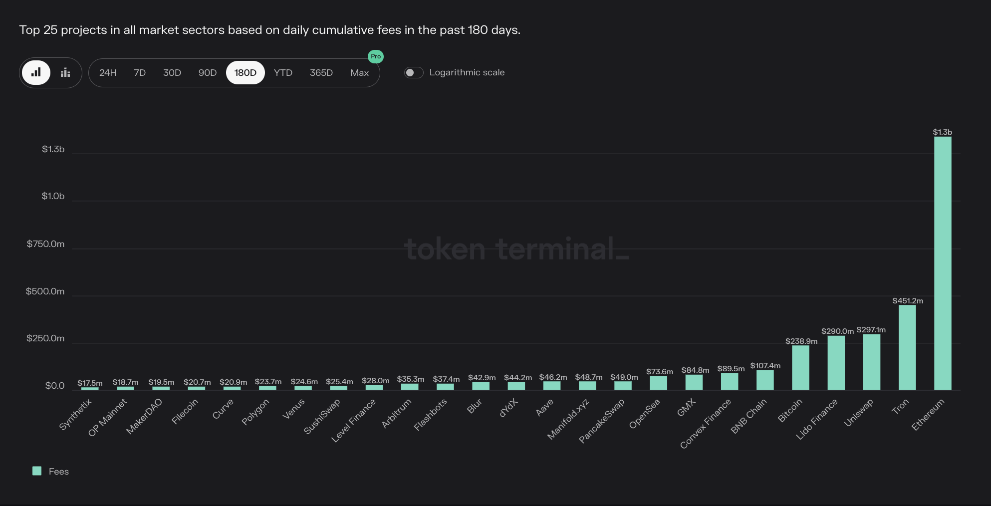 Ethereum ocupa el primer lugar como la cadena con el recuento más alto de...