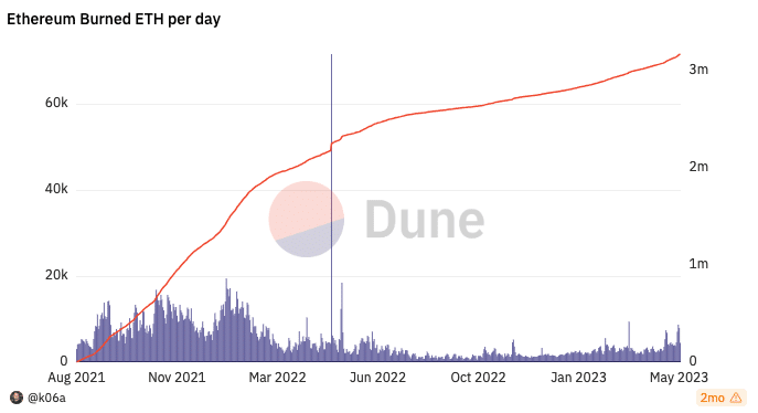 ETH quemado desde EIP-1559