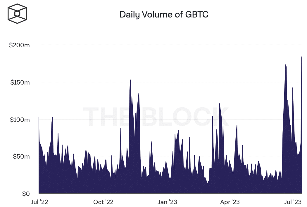 Los volúmenes de GBTC alcanzan nuevos máximos, ¿significa esto buenas noticias para BTC?