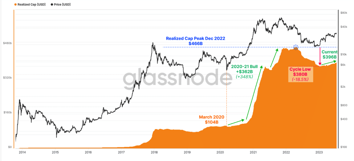 Límite realizado de Bitcoin