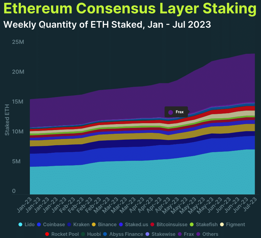 Participación en Ethereum (ETH) en el segundo trimestre de 2023