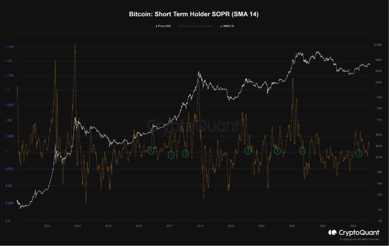 Titular de Bitcoin a corto plazo SOPR