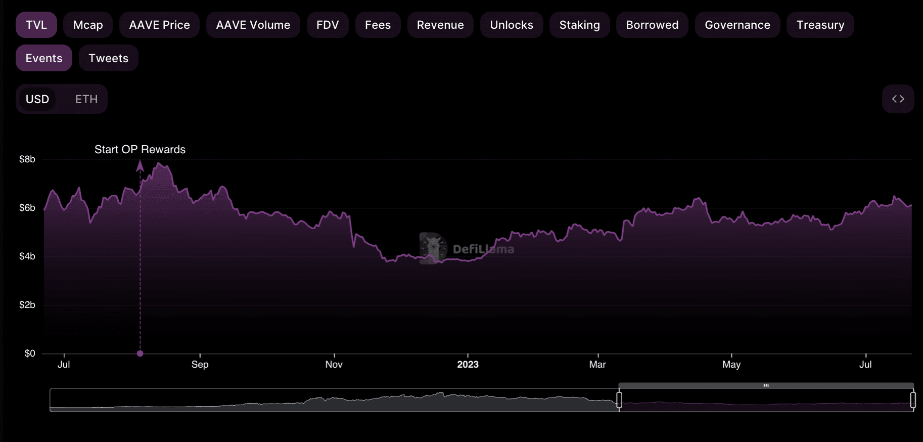 Aave V3 de Ethereum alcanza un nuevo hito en menos de seis meses