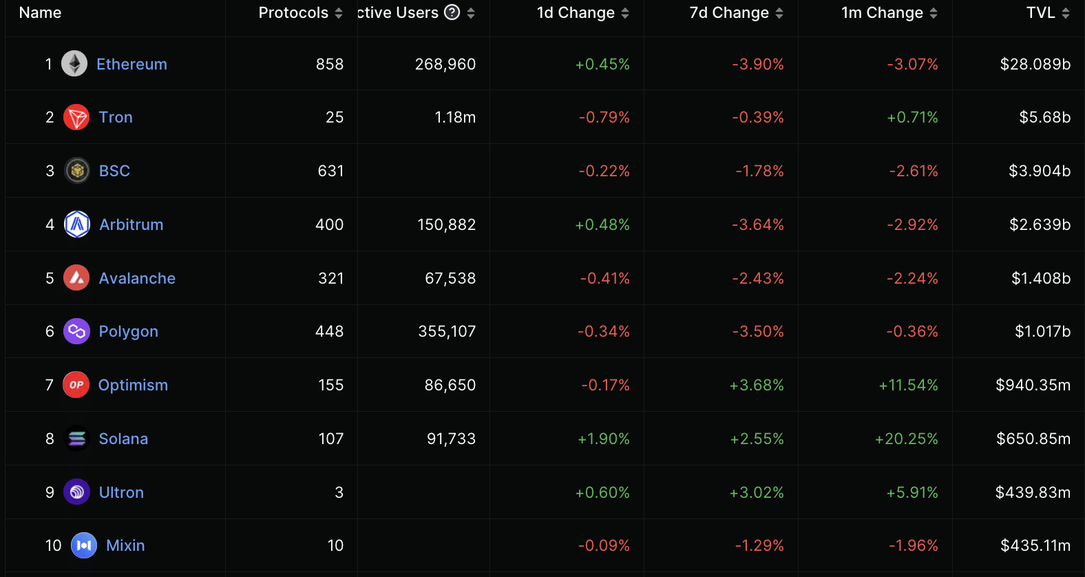 Optimism emerge como única red L2 para obtener este logro, detalles aquí