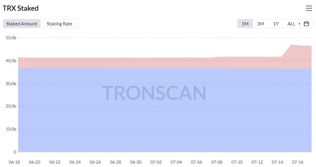 Tron vence a Ethereum 5:1 en transacciones diarias, detalles aquí