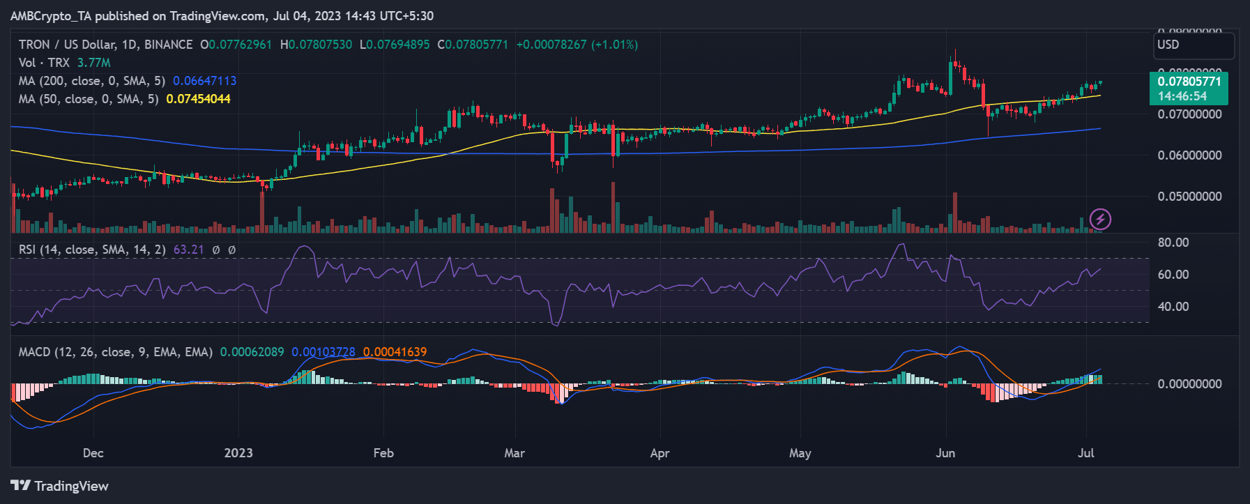 Movimiento del precio del marco de tiempo diario de Tron